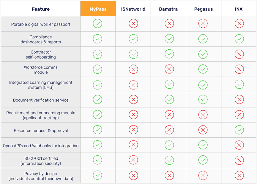 Difference between MyPass vs Traditional Workforce Management